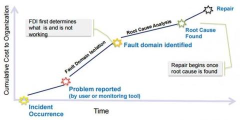 故障域隔離(FDI)方法 有效避免網絡事故中的互相推諉