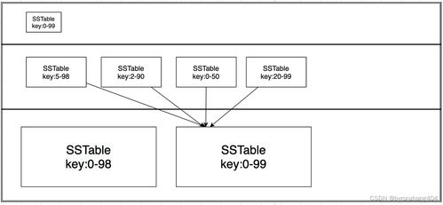 數據存儲中五種最常見的索引模型