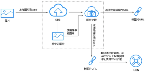 華為云OBS對象存儲 企業“上云”的數據基石與智能引擎